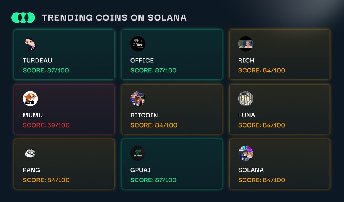 New Solana Trending Coins ⚡️ 

📈In today’s list of trending crypto on $SOL, several tokens achieved excellent results on Snifcore, with $TURDEAU, $OFFICE  and $GPUAI as frontrunners, each scoring 87. Followed closely by $PANG with a score of 84.

The next product release is the
