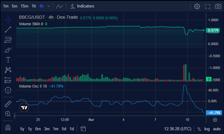 henryfordly's tweet photo. The trading price of $0.5779 on the Dex-Trade index underscores the attractiveness of #BBCGGoldCoin ( $BBCG) as a preferred investment option, providing investors with access to the stability and intrinsic value of gold in a digital format.
#blockchain #investor
$MARA $BTT $CRPT https://t.co/SGk1wkXiLf