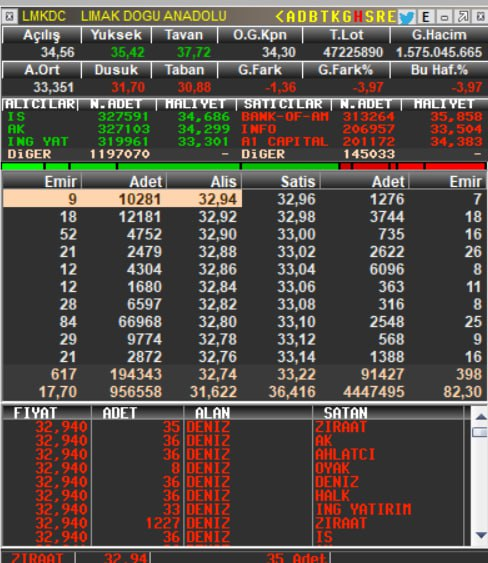 ekinsarac's tweet photo. #MOGAN #ARTMS #lkmdc 
#halkaarz 
3. Gün Tavan #Mogan 🔥43.301.111 lot  
6. Gün Tavan #Artms   🔥11.952.000 lot
13.gün Taban bozdu #Lmkdc anlık -3,97% https://t.co/yyYLbGw4Ig