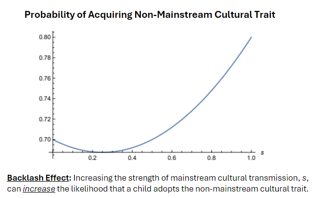 Education bundles human capital with cultural values. Carvalho, Koyama and Williams show that resistance to education by marginalized groups can create inequality and cultural backlash.