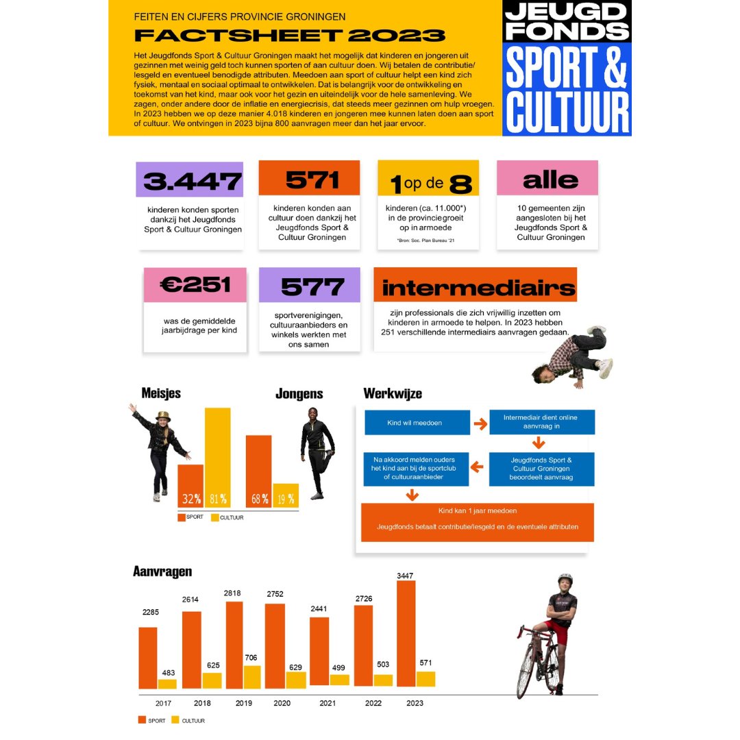 Jeugdfonds Sport & Cultuur Groningen tweet media
