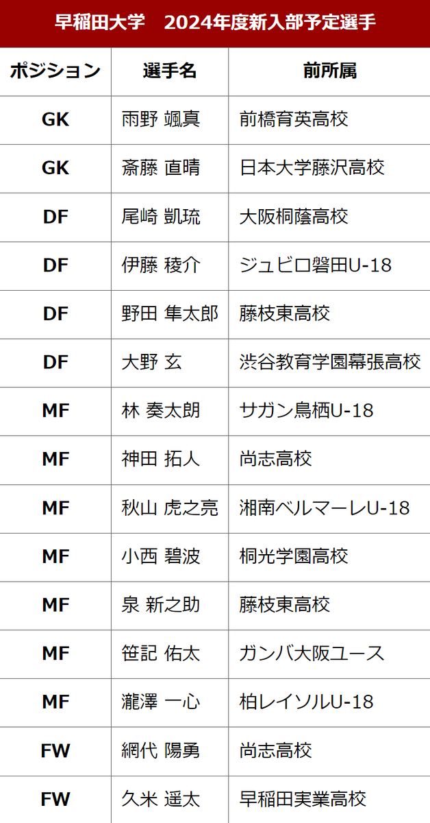 新人】早稲田大学2024年度新入部予定選手一覧』 https://t.co/o4ULfbGhUN ※3/11時点での入部予定選手です。諸事情に ...