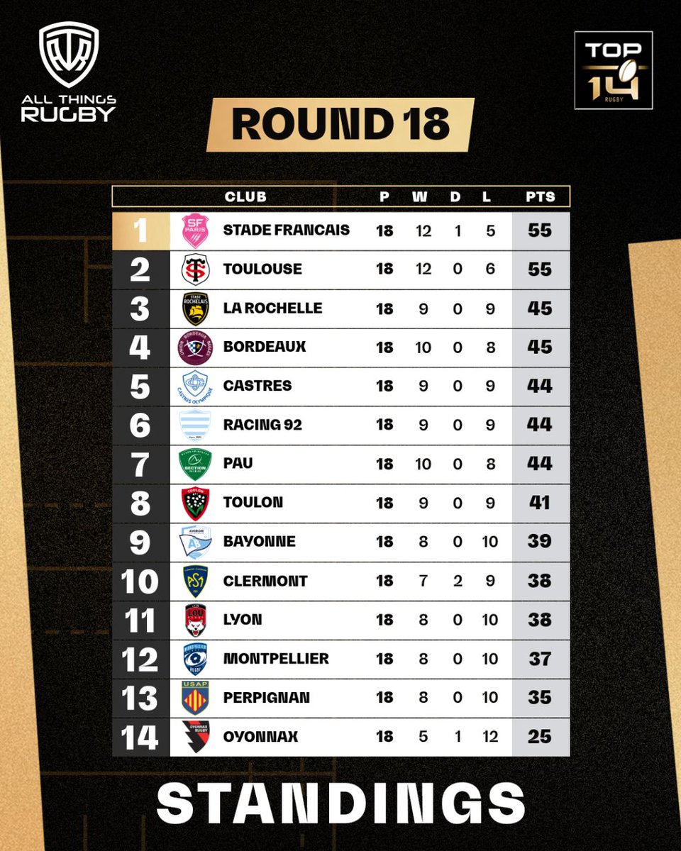 When number 1 and 2 get losses and the bottom teams get wins, you know you can't miss any weekends of Top 14.

#Top14 #FrenchRugby #FranceRugby #France #StadeFrancais #Toulouse #Toulon #Racing92