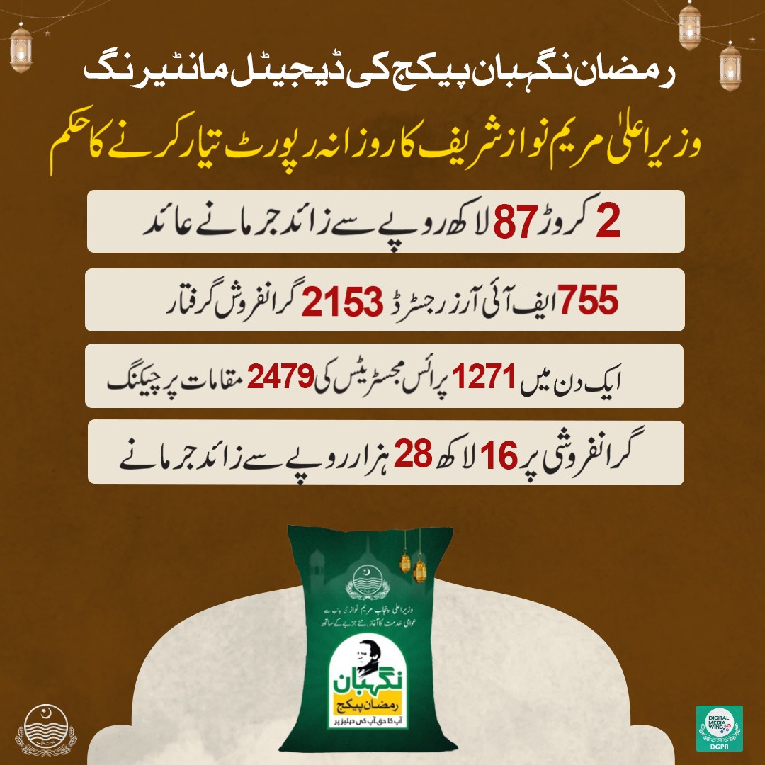 GovtofPunjabPK's tweet photo. رمضان نگہبان پیکیج کی ڈیجیٹل مانٹیرنگ!

وزیر اعلیٰ @MaryamNSharif کا روزانہ رپورٹ تیار کرنے کا حکم

10لاکھ سے زائد خاندانوں کو رمضان پیکیج کی ترسیل https://t.co/33c5LP4Tl7