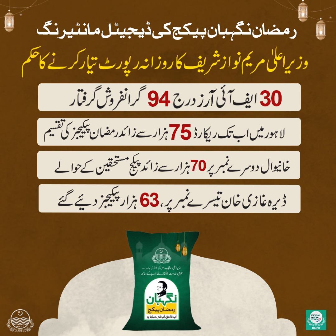 GovtofPunjabPK's tweet photo. رمضان نگہبان پیکیج کی ڈیجیٹل مانٹیرنگ!

وزیر اعلیٰ @MaryamNSharif کا روزانہ رپورٹ تیار کرنے کا حکم

10لاکھ سے زائد خاندانوں کو رمضان پیکیج کی ترسیل https://t.co/33c5LP4Tl7