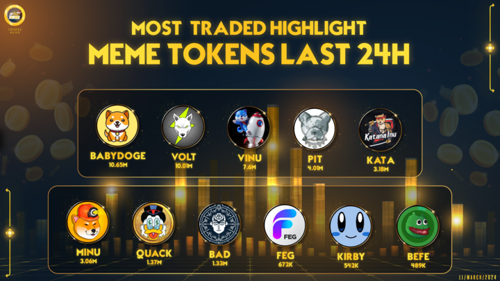 topbscnews's tweet photo. Most traded Highlight #MemeTokens last 24h

🥇 #BABYDOGE @babydoge
🥈 $VOLT @VoltInuOfficial
🥉 $VINU @VitaInuCoin
$PIT @BscPitbull
$KATA @katanainu
$MINU @minu_coin
$QUACK @RichQuack
$BAD @badideaai
$FEG @FEGtoken
$KIRBY @bluekirbyftm
$BEFE @BefeToken

#Topbscnews #MEMECOIN https://t.co/JQs0h4LBF0