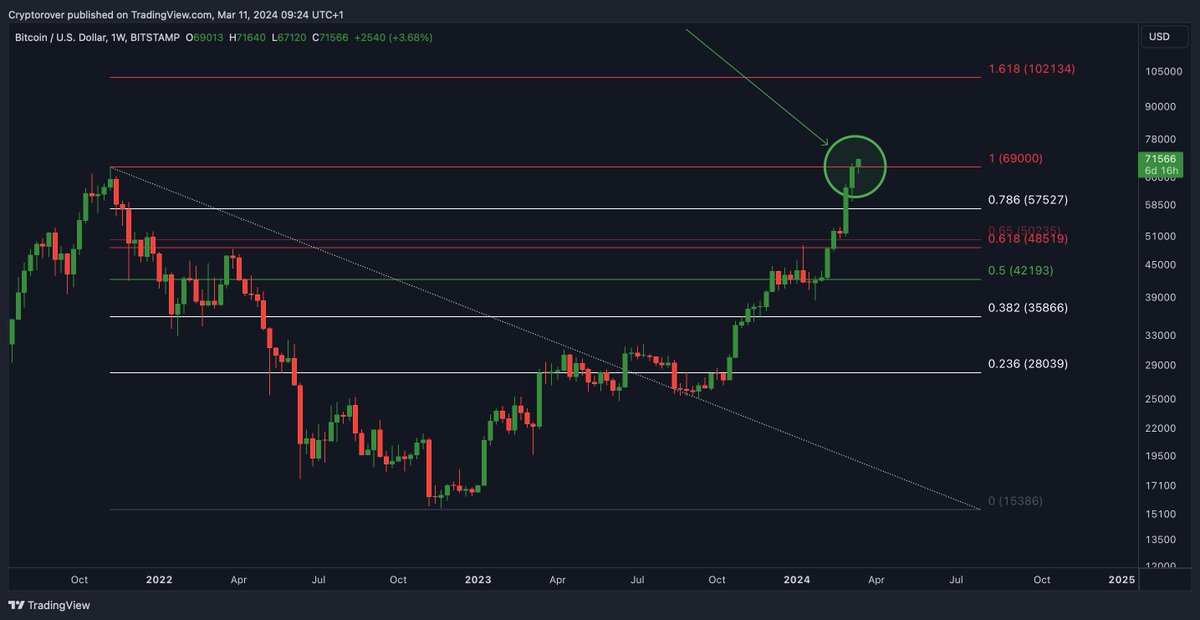 If you know, you know.

Once #Bitcoin breaks above its ATH, it historically only hits the 1.618 fib extension ($102,134) within 21 days.

Sit back and enjoy the pump to $100k.