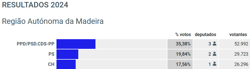 26 mil votos. 70% deles nem devem saber o nome do deputado que elegeram.
Afinal não é só o PSD Madeira que ganha com os feitos dos outros