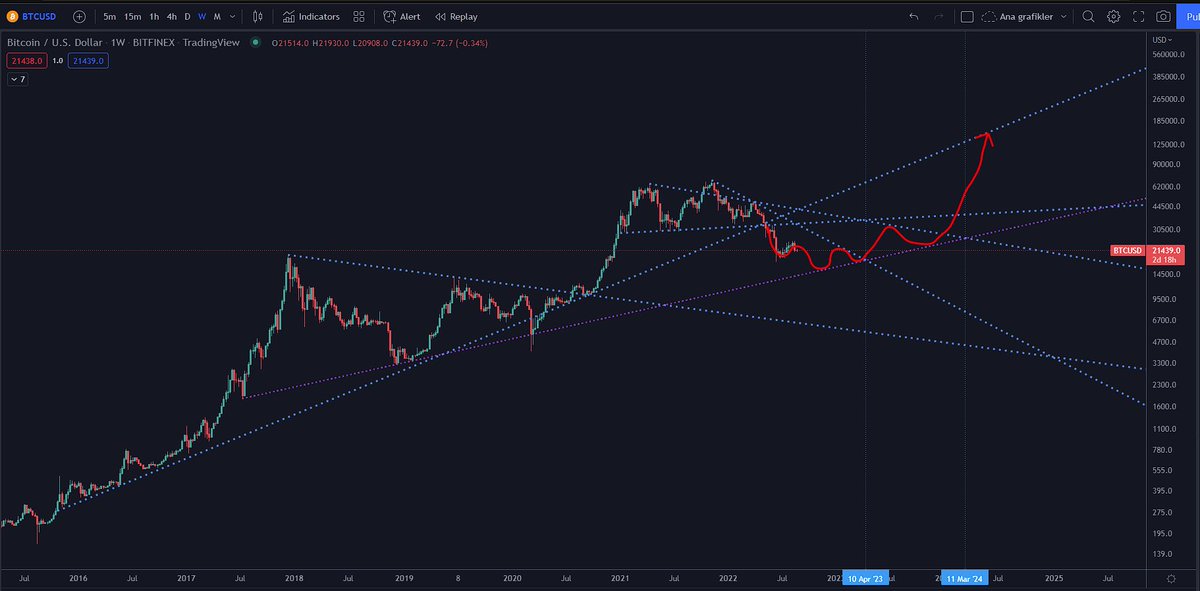 #Bitcoin Haftalık Efsane Grafik 🏆 ☑️ 2 yıldır düzenli olarak gideceğimiz yolu detaylı olarak anlatıyorum artık anlatacak bir şey kalmadı sadece güncelliyorum.. ☑️ 2019 dibini ☑️ 2021 tepesini ☑️ 2022 dibini hepinizin gözü önünde tek denemede yakaladım ⏳ Sıra 2024 tepesinde…