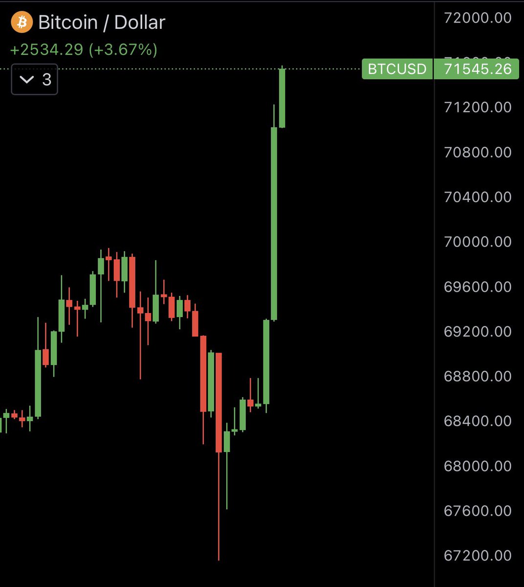 kian_sasan's tweet photo. gm #bitcoin bei $71.500 ✅ https://t.co/tBIJoM0wsl