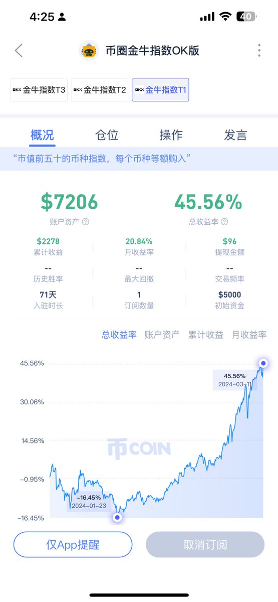 BullCryptoIndex's tweet photo. 元旦的时候，把市值前150名的币都买了一遍，如今收益在60%，如果元旦到现在收益还没有60%的，该面壁思过自己的投资策略了。 https://t.co/92my1O1Mee