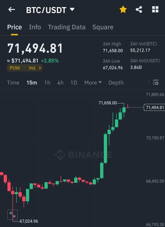 Bitcoin has surged beyond the $71,000 mark, entering a phase of price discovery. 
#Bitcoin  in full fledged price exploration mode.🥳🎉
