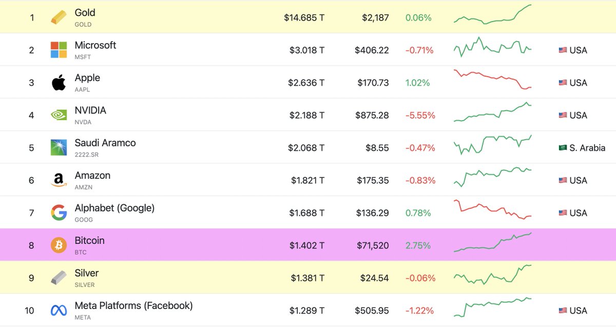 #Bitcoin isn't here to take part. It's here to take over.