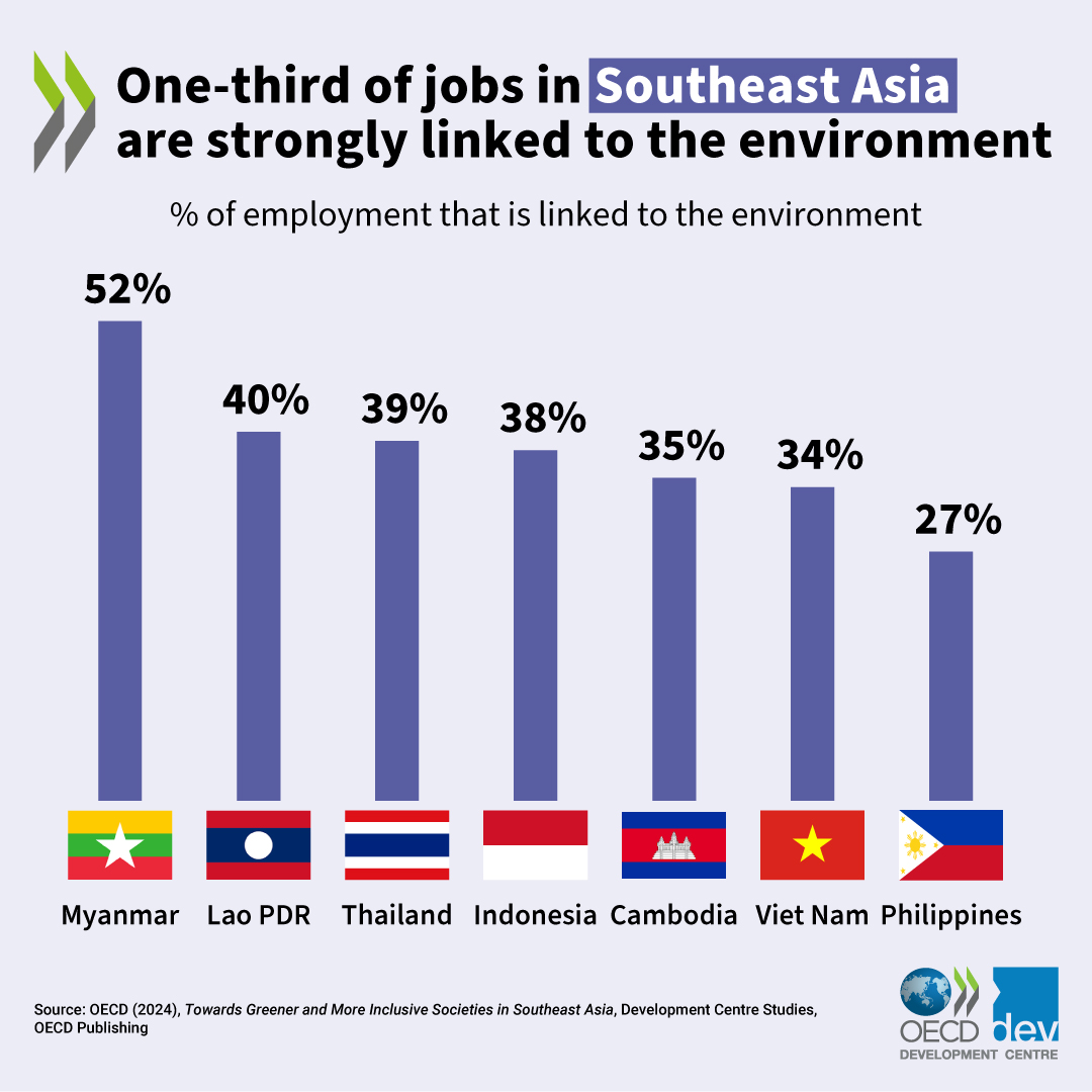 1 in 3 Southeast Asians rely on nature and its resources to make a living. But climate change and environmental degradation threaten their working conditions and livelihoods. What policies should be put in place to support these vulnerable workers? 👉 oe.cd/il/5s7