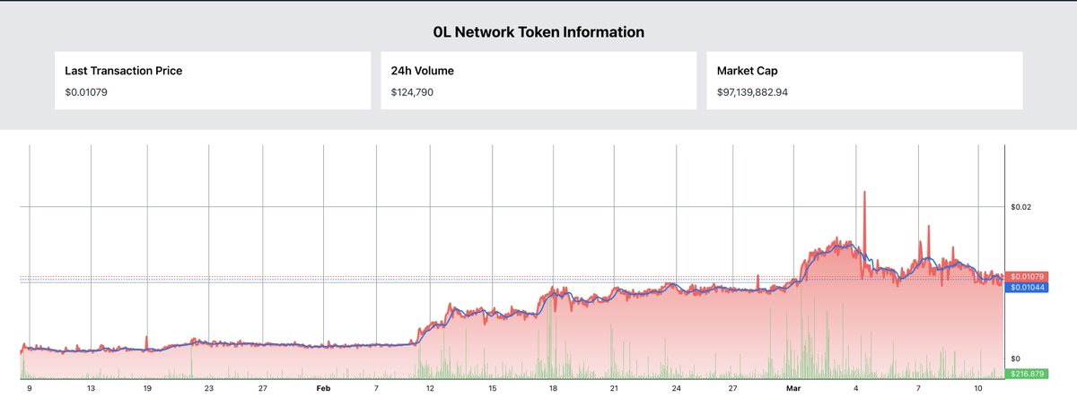 Kartike31416554's tweet photo. GM #CRYPTOTWITTER
With $BTC smashing the ATH and the markets being extremely greedy
This is your last chance to get onboarded on the most #Undervalued #coin in this cycle
I don't make the rules
$LIBRA $APTOS $SUI #SUI #0lnetwork #0LSWAP #UNRUGGEDDAO https://t.co/iW6j6sKNS9