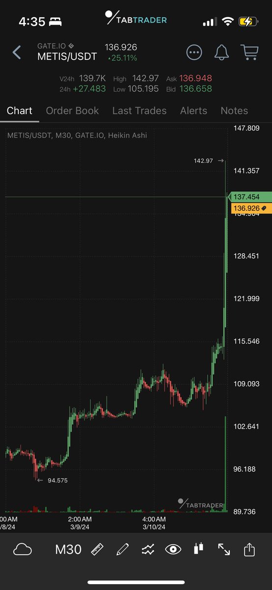 PemonCrypto's tweet photo. Solo esta empezando $metis. La unica top 3 L2 que tiene un market cap < 1 billon. Ya se acordaran de mi cuando
llegue a $1000 https://t.co/ZTxB5V45At
