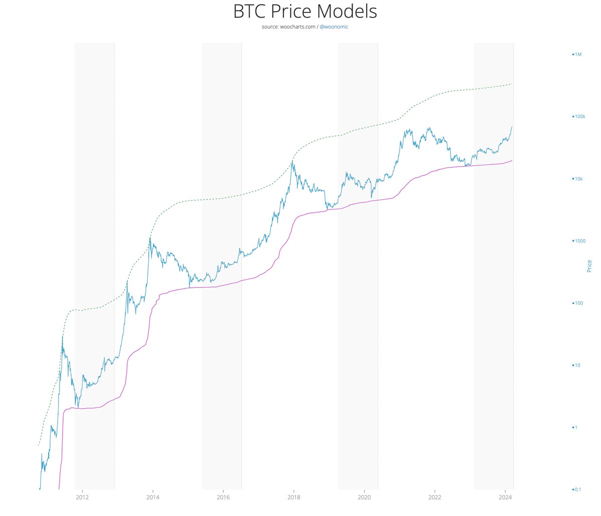 BTC at 71k puts us *here* in visual of the upper and lower bound models. Upper bound right now is 337k. So this bull market is still early, equivalent to 20k of last cycle.

Last cycle didn't hit the upper bound due to the flood of paper BTC, this is less dominant this cycle.