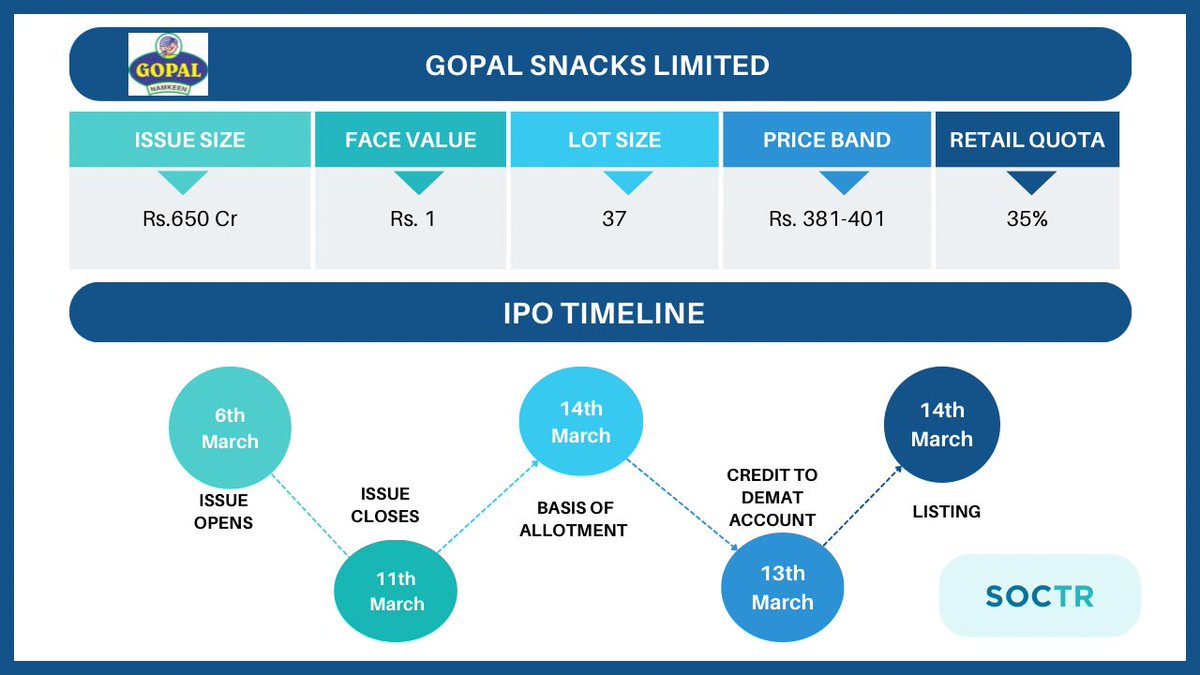 MySoctr's tweet photo. Have you applied?
For more updates, visit https://t.co/3N7q4mV5AH
And "follow" @MySoctr

#IPOAlert #investing #publicissue #IPONews #IPOUpdate #StockMarketUpdate #MarketNews #StockMarket #ipowatch #stockstowatch #StocksInFocus #nse #IPOlisting #nseindia #nifty #nifty50 #trading #gmp #gmpipo #GopalIPO #GopalSnacks #GopalSnacksIPO #GopalSnack #GopalSnackIPO