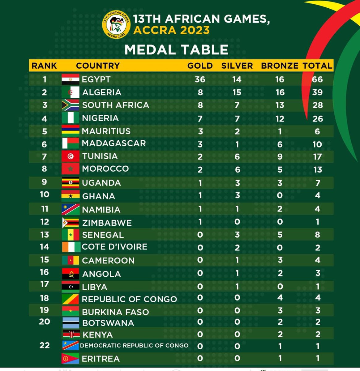 🇺🇬 - *WEIGHTLIFTER NIYOITA WITH MEDAL HATTRICK!!! Davis Niyoita bagged 3 medals in the weightlifting yesterday, two silver (clean and jerk and total), and one bronze (snatch). He adds to the 3 medals from Badminton and the lone bronze from swimming so far. Let's go Ug, Let's go!