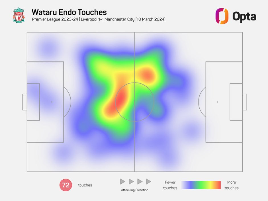 マンチェスターシティ戦でチームトップの走行距離（12.16km）を記録した遠藤航のヒートマップ🇯🇵🔥

📖:<a href="/OptaJiro/">OptaJiro</a>