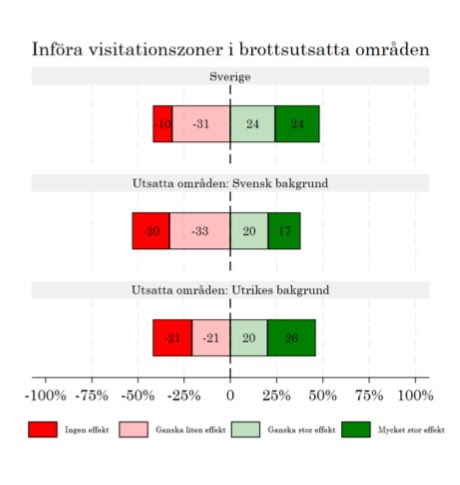 meijerlouise's tweet photo. Stödet för visitationszoner och dubbla straff för gängkriminella är som störst bland personer med utländsk bakgrund i utsatta områden. 

Läs Järvaveckans rapport: https://t.co/QIpSF3Yx2e https://t.co/VLWJDR5WBD