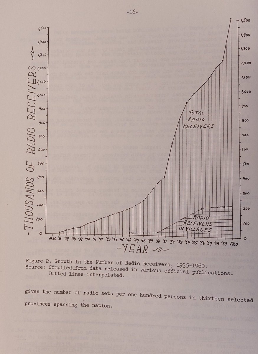 100yilinSecimi's tweet photo. Radyo ve Gazete istatistikleri... 1935-1950 arası. Kaynak:
The Mass Media and Rural Development in Turkey, F. FREY, 1966... https://t.co/UKKibuPQAA