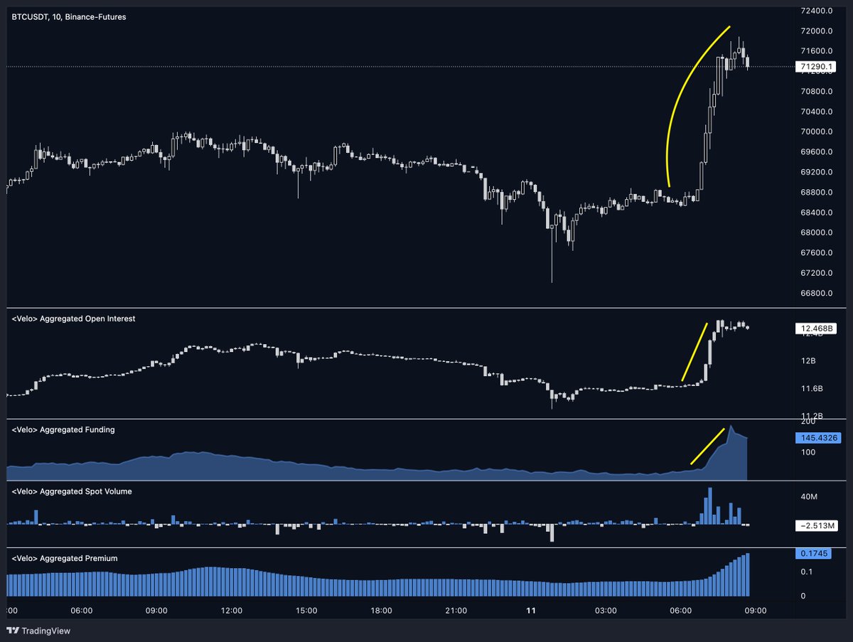 Selbes Spiel wie gestern: Kleinanleger treiben den #Bitcoin Pump auf  $71.500 Dollar mit viel Hebel - Fundingraten sind deutlich stärker  explodiert als gestern. US Märkte öffnen in knapp 5 Stunden, vorher könnte