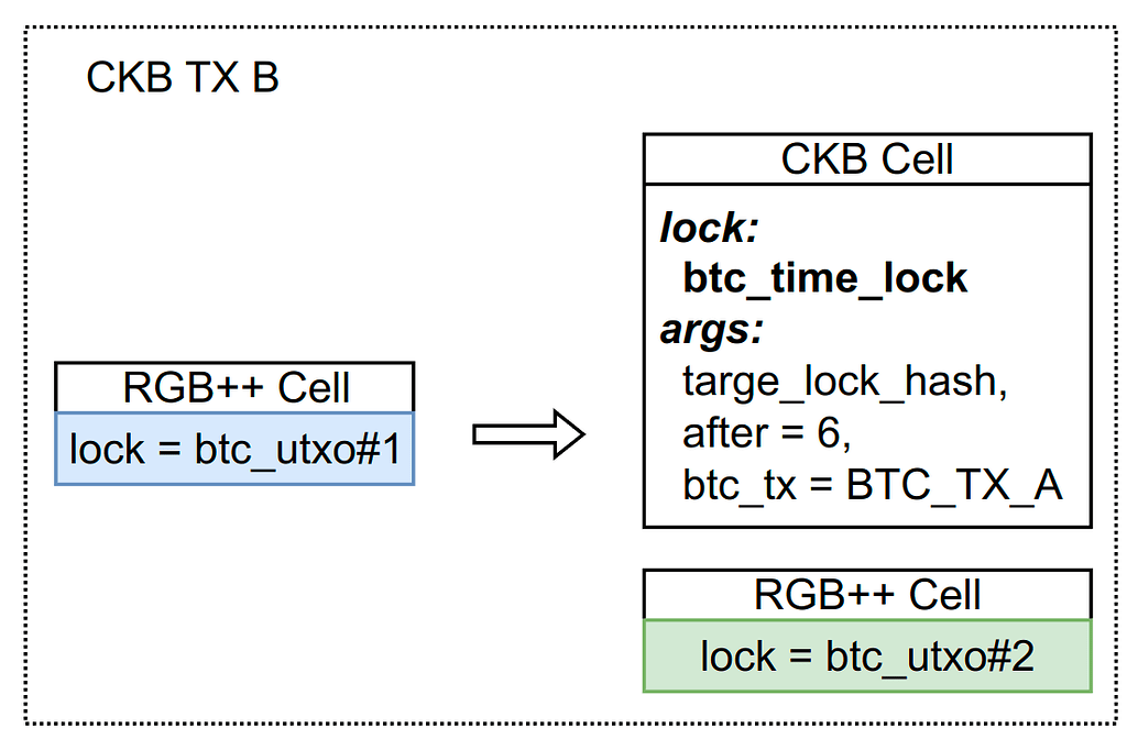 Yang1127LI's tweet photo. RGB++中的Cell模型以及L1和L2交易是什么?
RGB++是如何不依赖跨链桥实现"资产跨链"的?
$CKB #RGB #Bitcoin #Layer2 #Nervos

TL DR:

CKB的基础组成元素是Cell 全部的Cell构成了全部的状态
在RGB++中 交易分为两种: L1交易和L2交易
他们交易消耗的UTXO不同 也就是权限控制的来源不同
安全性等级也不同*(这个定义可能有争议)

RGB++通过同构映射让BTC的权限验证可以在CKB上进行
通过Jump操作 完成无需多签钱包和跨链桥的"资产跨链"
用户可以自己选择在L1还是L2来操作RGB++资产

1. Cell模型

我们之前提到过RGB++中对于BTC和CKB上的资产关联是通过"同构映射"(或者叫"同构绑定" <isomorphic binding>)来完成的

顾名思义 同构 = 同为PoW+UTXO系统

但准确来说 CKB是一种基于Cell的模型(扩展版的UTXO)
一个Cell是CKB网络中的基本单元 结构体如下

BTC UTXO的输出中包含数量nValue和解锁脚本scriptPubkey
而Cell中把它们分别做了扩展
- nValue => capacity + data
- scriptPubkey => lock + type_

capacity是一个整数，表示这块空间有多大(以字节数为单位)
data则是保存状态的地方, 可以写入任意的一段字节
lock表达的是这块共识空间的所有者是谁 - 只有能提供参数(例如签名)使得lock脚本成功执行的人，才能“更新”这个Cell中的状态
type定义了data中保存的数据在状态迁移过程中必须要遵守的规则

CKB中存在着许许多多的Cells, 所有这些Cell的集合形成了CKB完整的当前状态 (类比以太坊就是所有账户的所有状态组成了世界状态)
每次交易都会"销毁"一些Cells 再创建一些新的Cells
类似于"销毁"BTC UTXO的流程 Cell中的lock部分会验证使用者的权限
然后根据type里定义的规则 以及capacity里限制的空间做一些检查
最后完成对data的更改

2. RGB++里面的L1交易和L2交易

RGB++中L1交易是指RGB++交易的UTXO持有人是一个BTC的UTXO 也就是Cell的权限检查是来自于BTC UTXO
aka. 只有BTC UTXO的所有者&消费了BTC的UTXO才能完成在CKB上的状态更新

这种情况下 每一笔RGB++交易依然在CKB上会同步发起一笔交易 但安全性保证完全来自于BTC L1
CKB此时只是作为数据可用性和状态公示层来使用 省去大家自己维护客户端数据的过程
安全等级: RGB++ L1 === RGB === BTC

而RGB++的L2交易是指100%发生在CKB上的交易 它的安全性100%由CKB网络保证
----- （以下来自CKB自己的描述）
"但由于开篇提出的 PoW 安全的非线性特性，24个区块的 ckb 确认即可等价于 6 确认的 BTC 确认，因此我们也可以说 L2 交易安全性与 L1 交易安全性等价(需要更多区块确认，但事实上更短确认时间)
能做到这一点的前提是 RGB++ 的同构映射链必须是 PoW 的，如果它是 PoS 的链, 无论等待多少个区块, 它安全性上限都是 PoS 的 stake 量, 无法与 Bitcoin 安全性等价"
--------
个人理解: L2交易的安全性等价BTC 指的是CKB网络本身很安全 而不是它继承了同等级的BTC安全
安全等级: RGB++ L2 == CKB ==? BTC

3. Jump操作

"RGB++ 协议中用户的资产既可以在 Bitcoin 上流转, 也可以随时到 CKB 上流转, 或者反向操作. 在切换的过程不需要跨链桥，更不需要信任任何多签方"

Jump操作简单来讲 就是把Cell中UTXO的鉴权从BTC L1转移到CKB上

完成之后 对于这种资产的后续操作就从一笔L1交易变成了一笔L2交易
而这里的安全性核心是Jump过程本身怎么在不需要跨链桥的情况下保证安全

RGB++交易的信息在L1中表现为Commitment 在L2中表现为data
安全就是 在CKB和BTC上的两笔互为同构映射的交易都正确地执行 并且获得了确认/交易确定性(finalized)

这之中唯一的风险就是BTC交易的revert可能性 会导致这个Jump操作无法完成
如图中所示
如果BTC上的TX A被revert 并换成了包含不同的utxo收款的交易信息
那么在CKB上新的同构绑定交易(TX B') 便无法通过CKB上的验证
因为之前的同构绑定交易(TX B)已经尝试使用了btc_utxo#1 无法再次使用
这样的话 交易中涉及到的RGB++资产将被永久锁定

这时我们还要确保生成的CKB Cell(也就是未来如果Jump成功 将被使用来构建L2交易的Cell)也被正确的锁定
所以在CKB Cell中也加入了解锁条件: 在BTC中交易经过一定区块数量(6)的确认后才能解锁
在上面的例子中 BTC TX A已经被revert替换 所以这个CKB Cell的解锁条件无法满足 这个Cell也就永远被锁定了

所以一个正常的Jump操作需要
在BTC和CKB上分别等待对应数量的区块数 来确保最终性和安全性

4. 总结

结合Cell模型 L1和L2交易的定义 以及Jump操作 总结以下几点

- L1交易就是由BTC账户发起控制的RGB++交易
   这种交易中涉及到的CKB Cell的解锁条件是BTC网络中的UTXO
   拥有等同于BTC的安全等级

- L2交易是纯粹的CKB交易
   这种交易中涉及到的CKB Cell的解锁条件是CKB网络中的`UTXO`
   拥有CKB网络的安全等级

- Jump操作就是转移了CKB Cell里的解锁条件/鉴权
   Jump跨链之前 操作属于L1交易
   Jump跨链之后 操作便开始属于L2交易
   Jump并没有"转移资产" 而是转移了资产的控制方式 因为 资产始终同时存在于两条链上(BTC上存在Commitment中 CKB上存在于代码和状态中 通过同构映射绑定)

PS: 关于L2交易的部分 自己可能理解不准确 欢迎指正