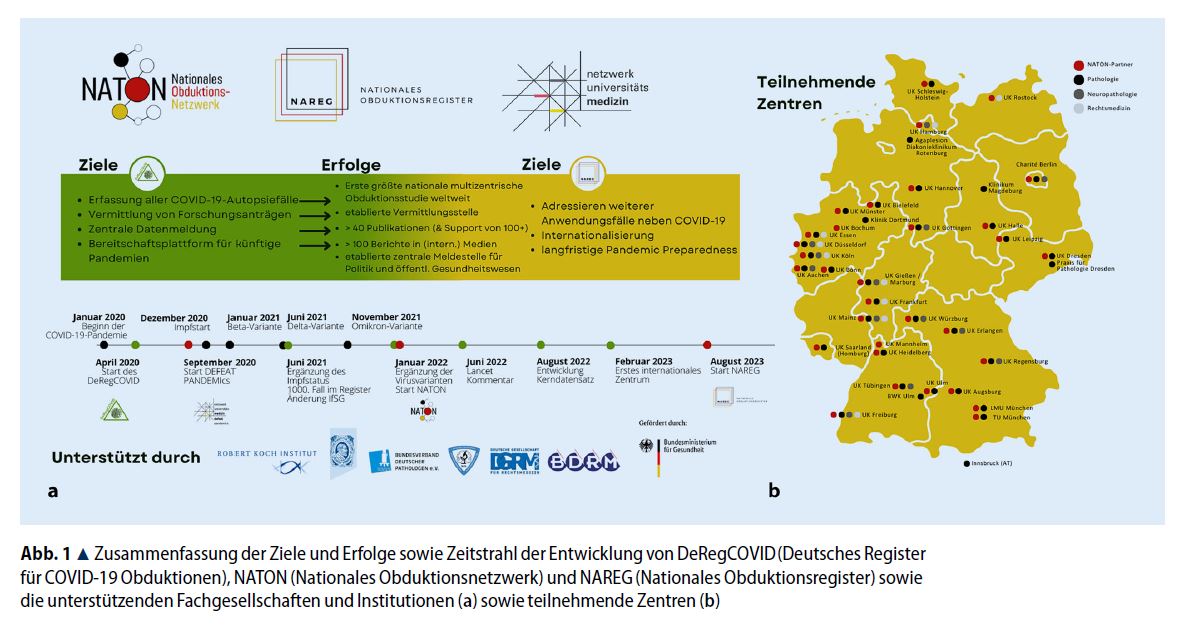 Med_Informatik's tweet photo. Frisch erschienen: Windeck S et. al: Entwicklung und Fortschritte des Nationalen Obduktionsnetzwerks (#NATON).
@num_forschung @BMBF_Bund @DeRegCovid @LaBOORatory @rki_de @BMG_Bund
doi: https://t.co/XmPwUNZld0 https://t.co/QwWYcl89Ys