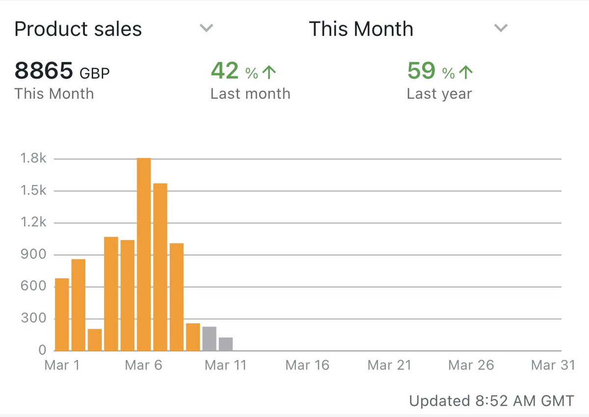 Anyone else find their sales suffer at certain times of the week?

Always been the case for me that weekends are slow and midweek seems to be the biggest days

Inventory levels all healthy no account warnings or changes to listings

Someone put me out of my misery and tell me why