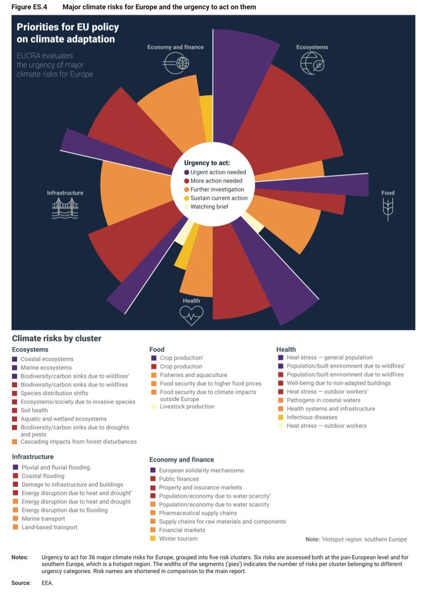 The 1st ever European Climate Risk Assessment (EUCRA) has been published today 🧵1/n Delighted to lead the Human Health Factsheet & the Infectious Diseases Storyline w/ a team of experts @EJZRobinson66 @SemenzaJan @caminadecyril @katie_s_j @drrachellowe @JoacimRocklov