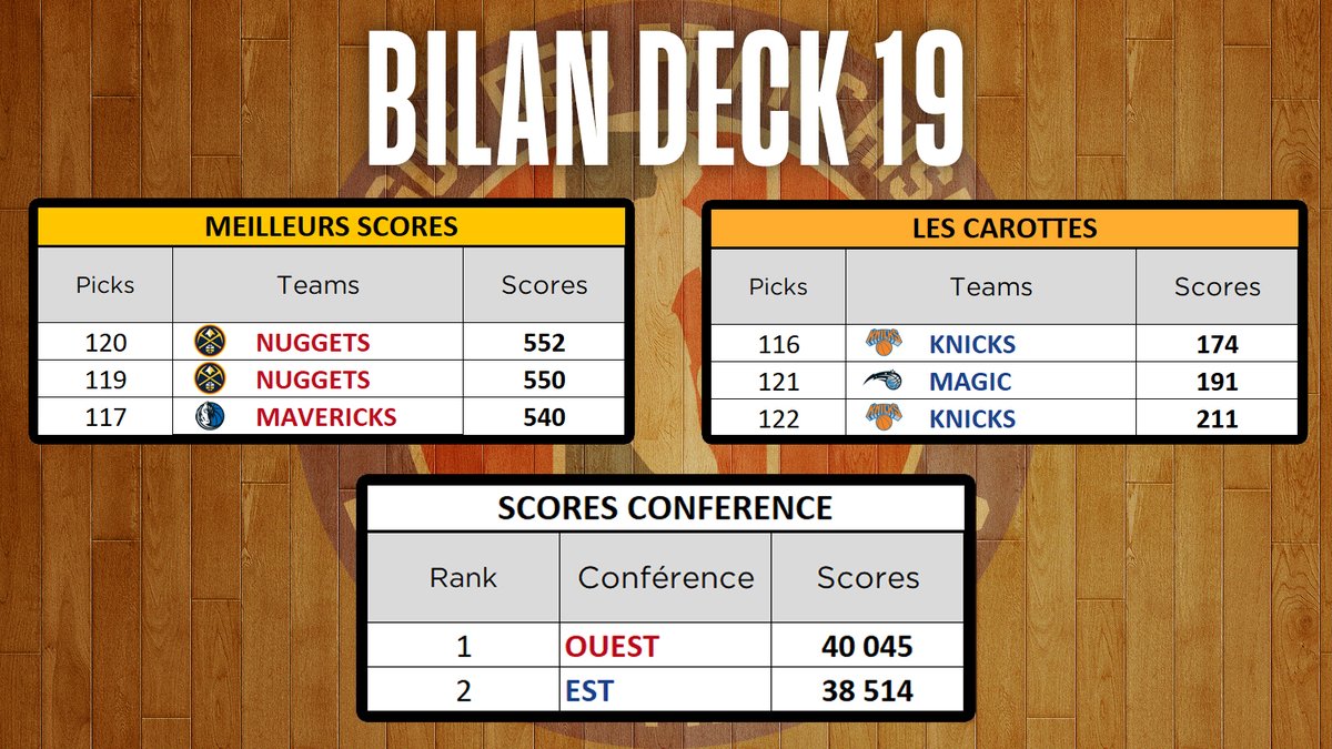 🗓️Bilan #TTFL Deck #19

Les Tops et les Flops de cette dernière semaine !

#LiguedesFranchises