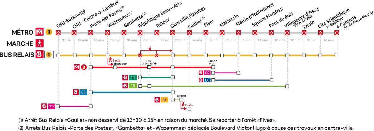 Le trafic sur la ligne @ilevia_metro M1 (ligne jaune), qui dessert notamment le CHU de Lille sera interrompue le dimanche 24 mars en raison d'essais.🚇. Des bus relais remplaceront le métro 🚍 Plus d'information 👉 ilevia.fr/cms/institutio…