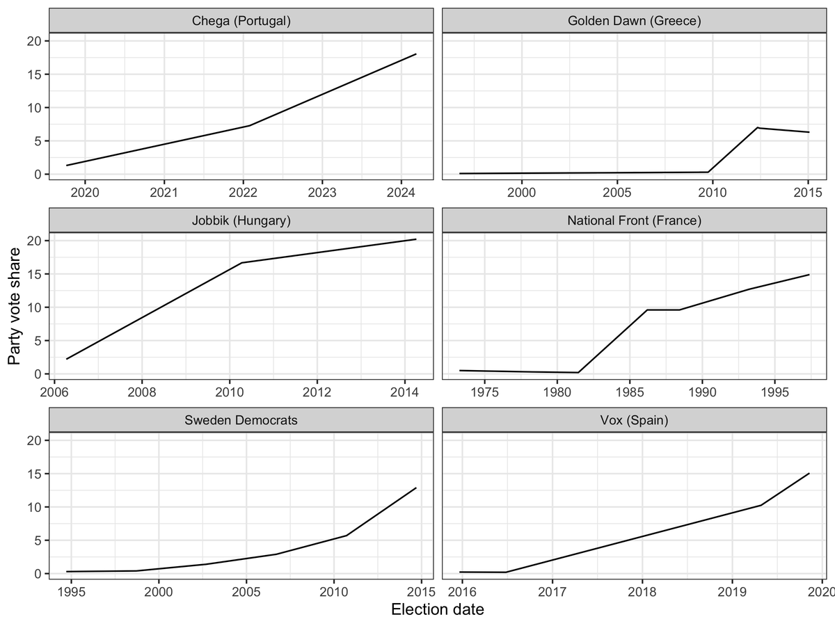 The Portuguese election yesterday highlights a common trend: support for the far right often grows very fast. We know, however, that people don't change their minds so fast. What can explain this speed of growth? I deal with this question in my book, coming out this year. 1/5