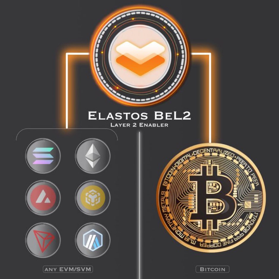 Rong’s Elastos vision will become reality in this way:we can build the whole Web3 on BTC consensus by BeL2 BTC Oracle.