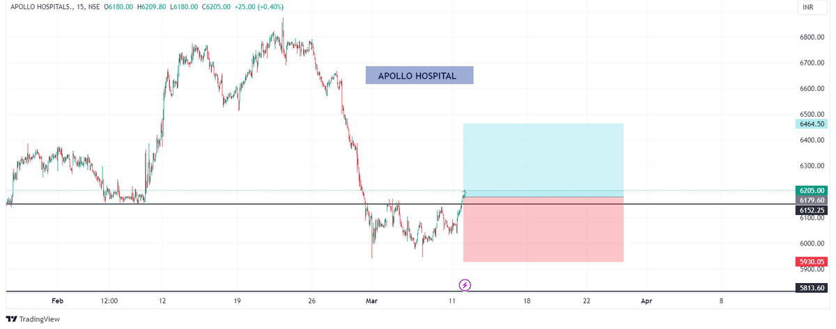 stockyshubhi's tweet photo. #APOLLO_HOSPITAL
ANOTHER LONG SETUP FOR TRADE📈
📍ENTRY:6179.60
📍SL:5930.59
📍TP:6464.50
#stockmarkets #StocksToBuy #StocksInFocus https://t.co/Pj361TBHw3