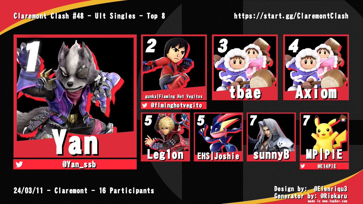 ClaremontClash's tweet photo. Congratulations to the top 8 of Claremont Clash #48!

1st: @Yan_ssb 
2nd: @flminghotvegito 
3rd: tbae
4th: Axiom
5th: Leg1on
5th: Joshie
7th: SunnyB
7th: @E14PIE 

https://t.co/RDzjqwBDSN https://t.co/1FY2CP2CAU