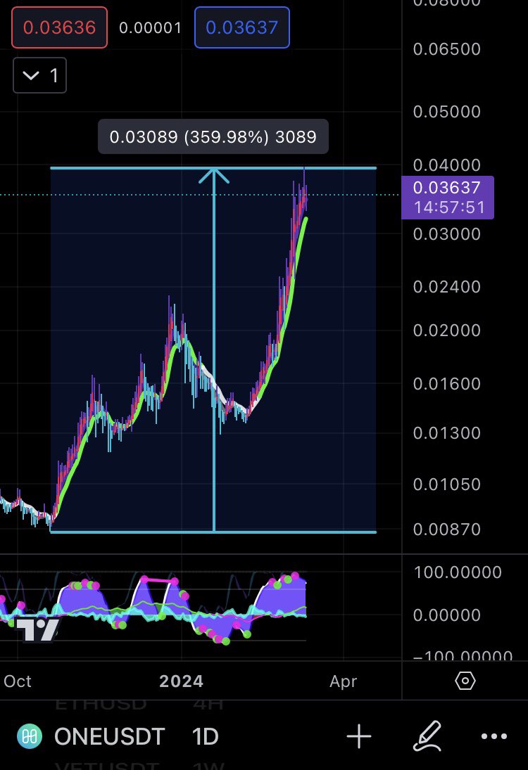 iDraculaaaa's tweet image. @harmonyprotocol $ONE up over 350% since October 23. 
Congrats to investors who decided to #buyONE — look forward to watching it perform in #Altcoinseason