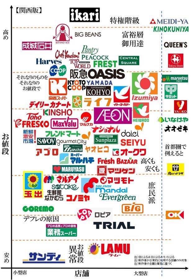 春から一人暮らしをする学生•社会人の方に有益なスーパーの比較表です。