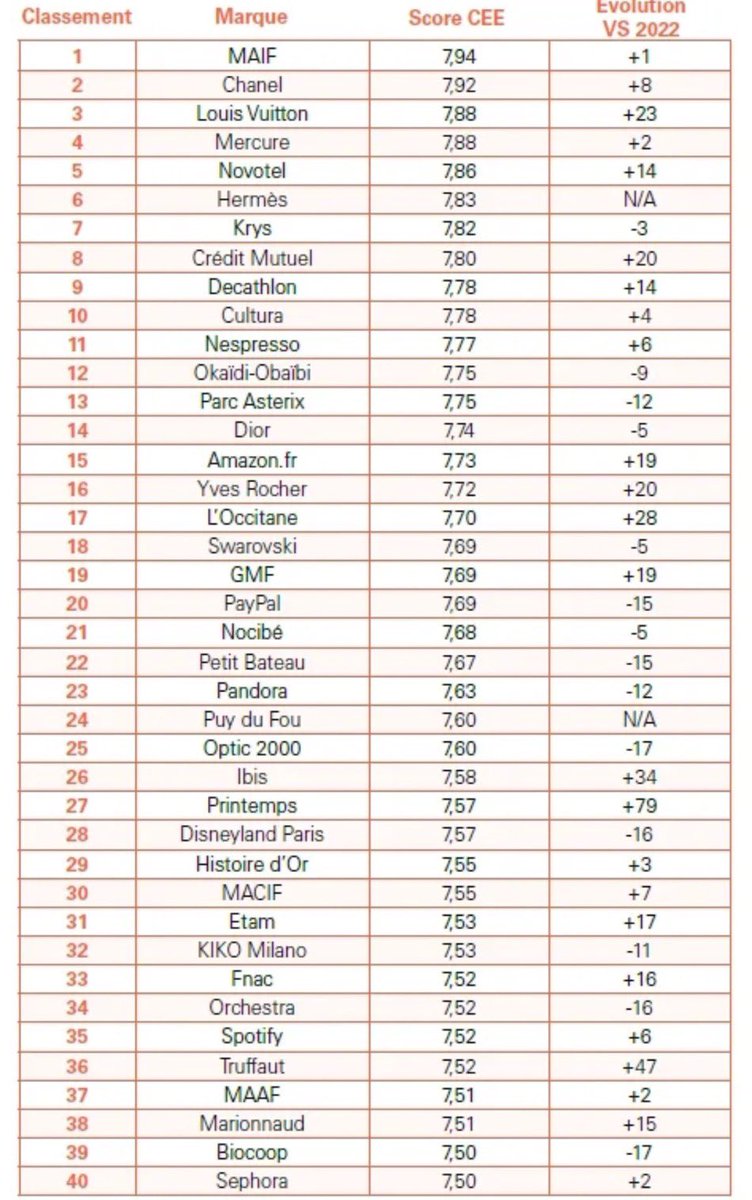 JeromeMONANGE's tweet photo. [Etude @KPMG_France ] Dégradation historique de l’#ExpérienceClient

Malgré cela 2 marques 🇫🇷 de luxe ✨ arrivent dans le TOP3 et augmentent leur expérience de marque
🥈 CHANEL 🥉 LOUIS VUITTON 

L’inflation 📈a entraîné une hausse des prix générant des contraintes clients et un service en baisse.

L’indice de satisfaction calculé par passe de 7,49 en 2022 à 7,15 en 2023. 
Pour mettre cette note sur l’expérience client, le baromètre  s’intéresse à 6 piliers : la confiance dans la marque, la capacité de la  marque à résoudre les problèmes des clients, le fait des répondre aux  attentes, l’empathie de la marque, la facilité à entrer en contact avec  l’entreprise, ou encore la personnalisation. Résultats : tous les  piliers sont en baisse…

Thread 1/2