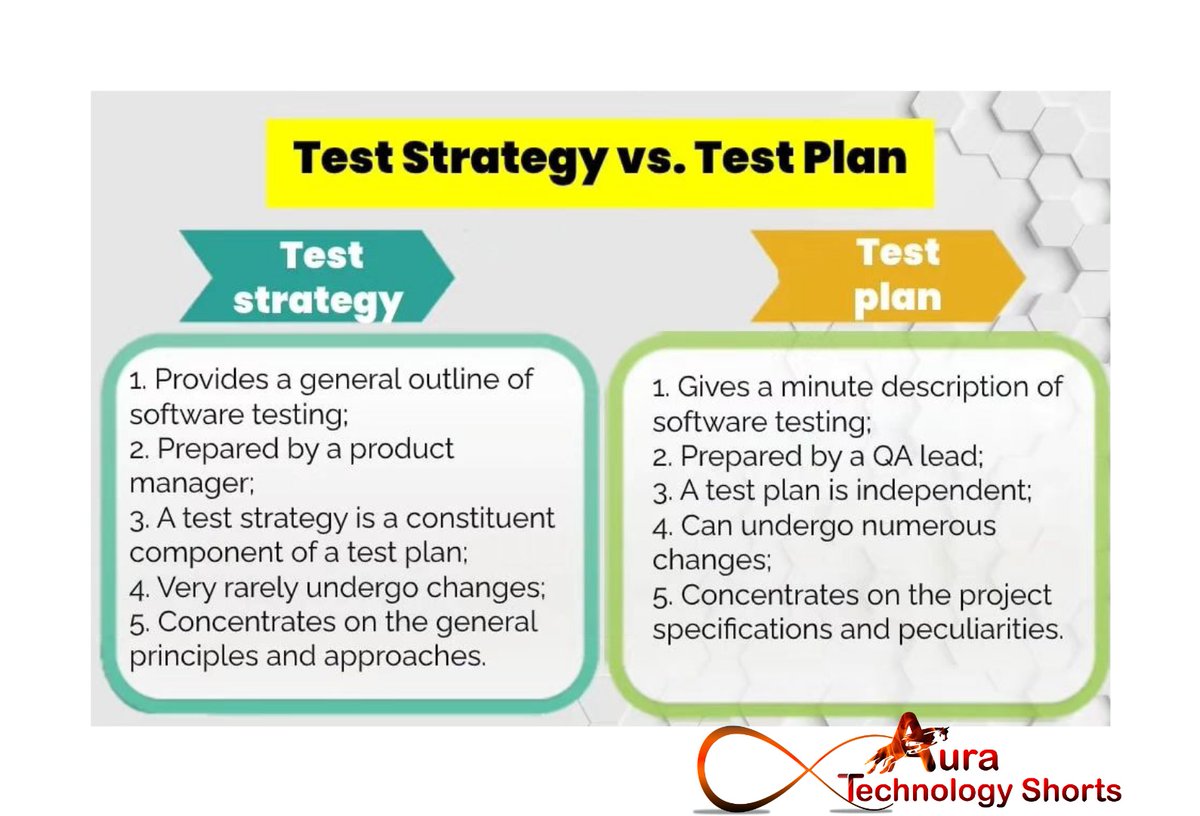 Auratechno72007's tweet image. Test strategy vs Test plan
............ 
#TestStrategy #TestPlan #SoftwareTesting #QualityAssurance #TestExecution #TestCoverage #TestManagement #TestAutomation #TestDesign #TestingProcess