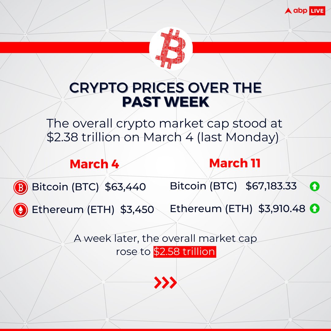 abplive's tweet photo. ABPLiveCryptoWatch β’ #CryptoWeekAhead | US Bitcoin ETF approval drives Bitcoin to $70,000, a 58% surge, Worldcoin challenges Spain's AEPD, Qatari billionaire's Bitcoin purchase rumors stir crypto community.
Check what's ahead for crypto investors this week: πhttps://t.co/IkceLauG5h
#Crypto #CryptoNews #ABPLive