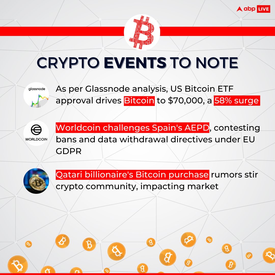 abplive's tweet photo. ABPLiveCryptoWatch β’ #CryptoWeekAhead | US Bitcoin ETF approval drives Bitcoin to $70,000, a 58% surge, Worldcoin challenges Spain's AEPD, Qatari billionaire's Bitcoin purchase rumors stir crypto community.
Check what's ahead for crypto investors this week: πhttps://t.co/IkceLauG5h
#Crypto #CryptoNews #ABPLive