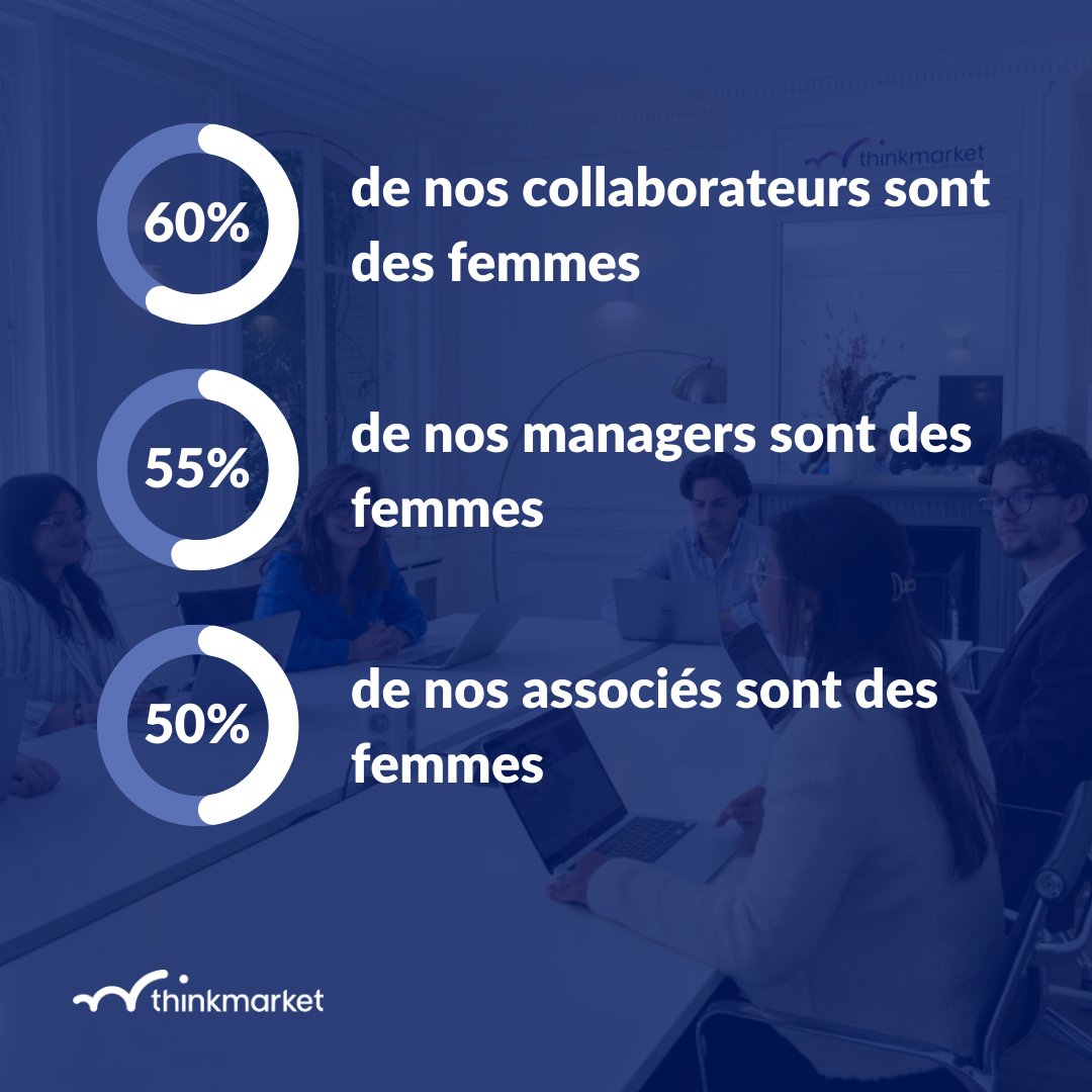 Thinkmarket_'s tweet image. #IWRD2024 | Pourquoi se contenter de célébrer une seule journée lorsque nous pouvons agir pour l'égalité quotidiennement ? 

Chez @Thinkmarket_, nous mettons tout en œuvre pour que cet engagement concret soit tenu chaque jour. ⚖️

𝐋𝐞𝐬 𝐩𝐫𝐞𝐮𝐯𝐞𝐬 ?👇

#itstimetoshift
