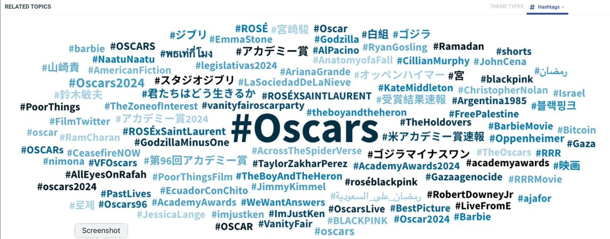 Most mentioned hashtags related to #OSCARS 

To make rosé most mentioned keep using tags🤝
ROSÉ AT OSCARS AFTER PARTY 
#ROSÉxSaintLaurent #ROSÉ <a href="/YSL/">SAINT LAURENT</a>
cr : <a href="/roseygif/">rosé gif</a>