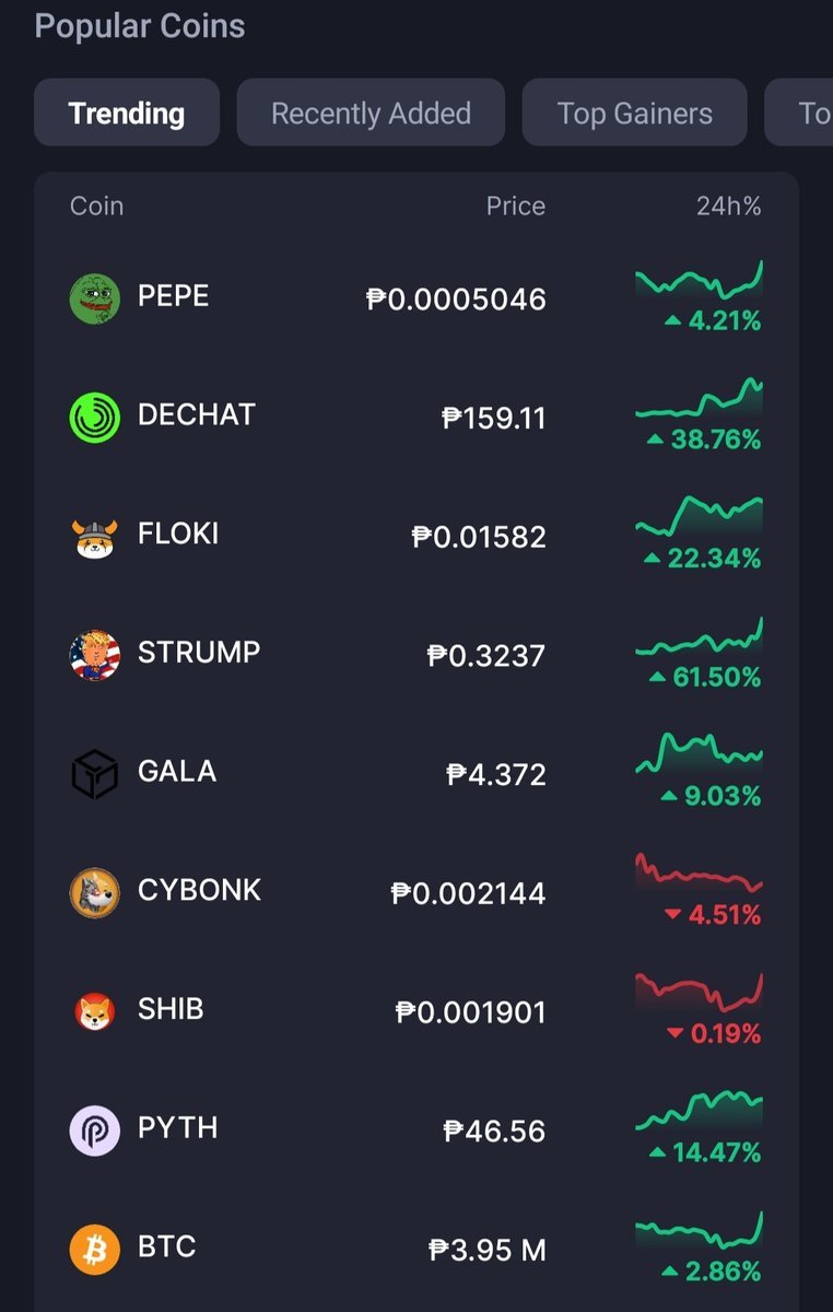 PEPE TOP TRENDING ON COINMARKETCAP

I THINK PEPE SHOULD BE THE MEMECOIN OF THE YEAR

BONK ONLY HYPE BECAUSE OF MEMECOIN YEAR EVENT BUT NOW IS NOT MOVING

#CMCCryptoAwards2024 PEPE
@pepecoineth @CoinMarketCap 
#PEPE
$PEPE