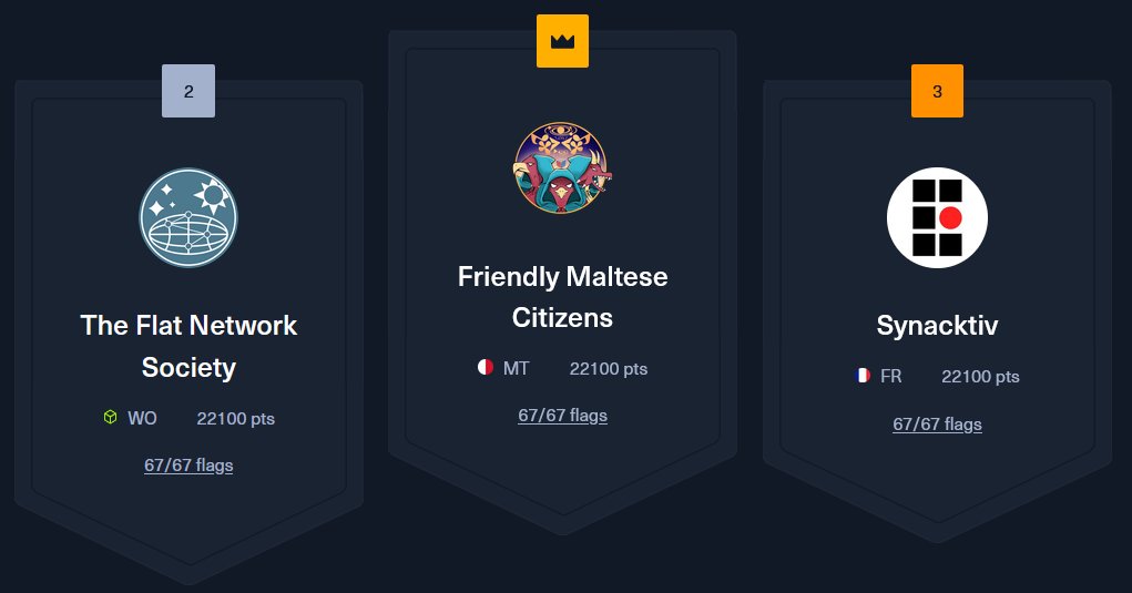 Synacktiv's tweet photo. Our ninjas have been busy this weekend! The team solved all the challenges during #HTB #CyberApocalypse24, giving them 3rd place for now, while @0xf4b scored the @ToulouseHacking pre-challenge. Congratz! 🔥