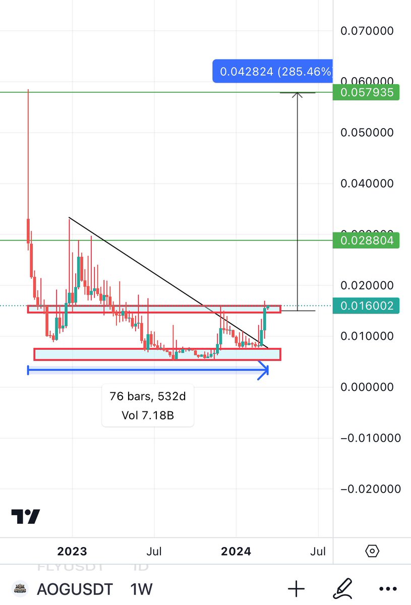 Bitcoinhabebe's tweet photo. $AOG Is a bullish gaming coin that has a great chart. Turned previous weekly resistance into support and ready to go 🔥! 

Gaming big caps are pumping hard so imagine what will gaming lowcaps do. https://t.co/tR5NowsWs8