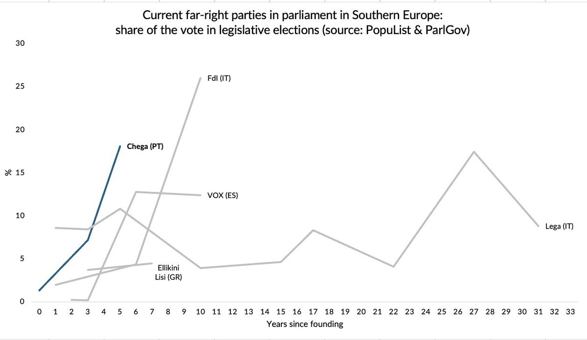 Random notes about the Portuguese election in this thread throughout the next few days. Let's start with a look at how fast the radical right Chega has grown in comparison with its existing Southern European counterparts. (1)