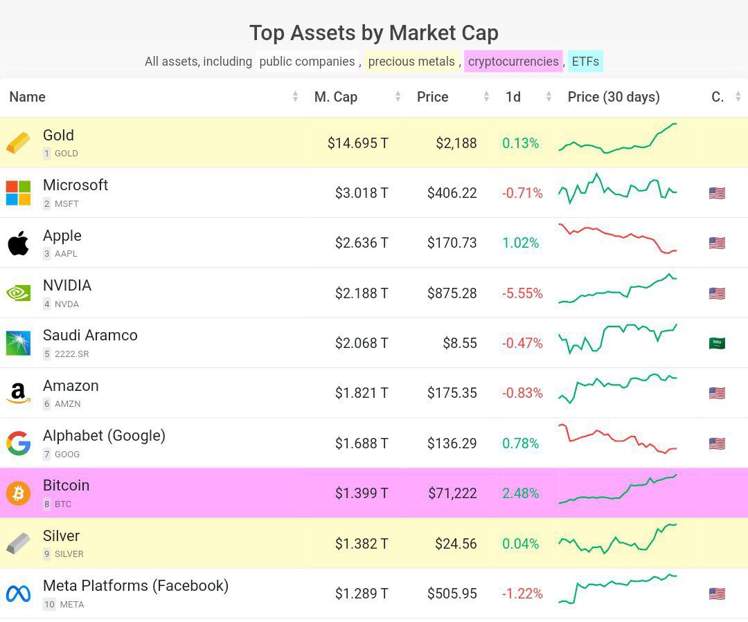 kyledoops's tweet photo. $BTC surpasses Silver. Unstoppable. 🚀 https://t.co/0hj3jIOYi2